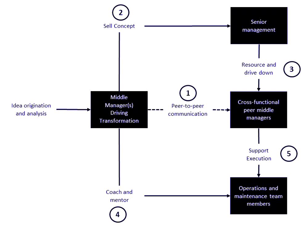 Management - DIOR, UKMM1013 - Management Principles - UTAR