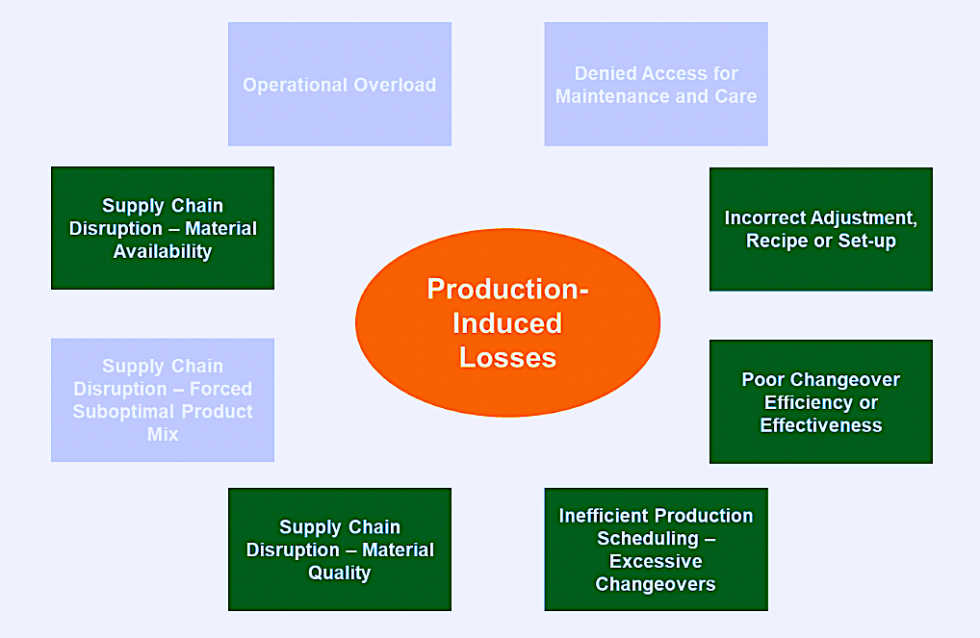 Lagging Metrics For Asset Management OEE s Second Element Yield Speed 